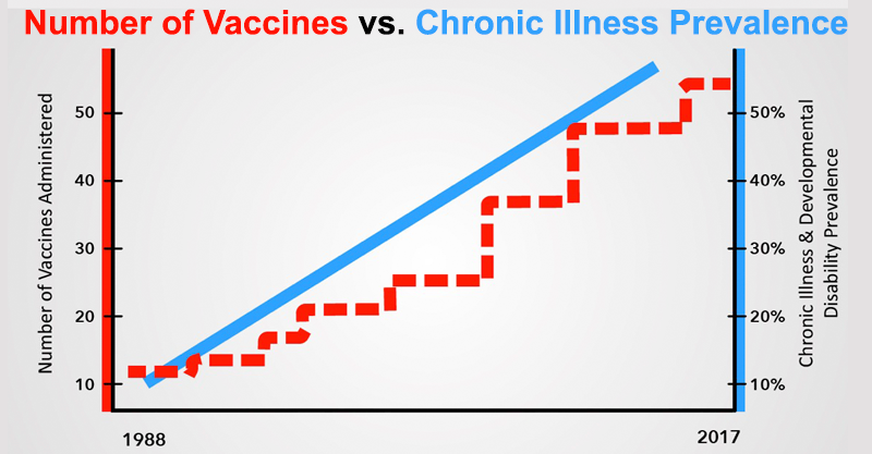 Paralleler Anstieg bei Impfungen und chronischen Erkrankungen